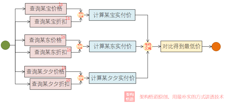 使用JAVA CompletableFuture实现流水线化的并行处理，深度实践总结