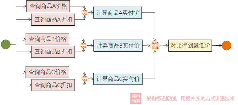 使用JAVA CompletableFuture实现流水线化的并行处理，深度实践总结