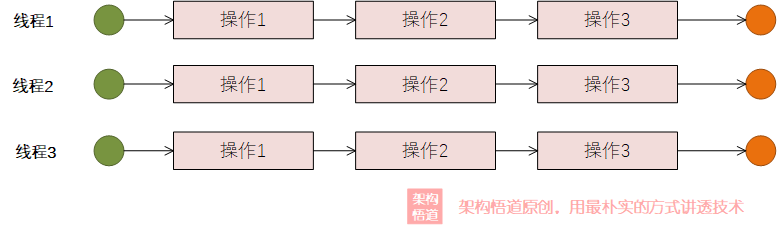 使用JAVA CompletableFuture实现流水线化的并行处理，深度实践总结