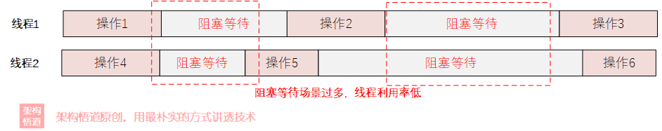 使用JAVA CompletableFuture实现流水线化的并行处理，深度实践总结