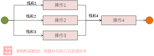 使用JAVA CompletableFuture实现流水线化的并行处理，深度实践总结