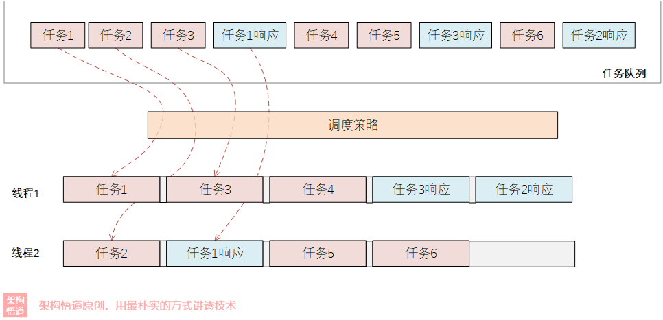 使用JAVA CompletableFuture实现流水线化的并行处理，深度实践总结