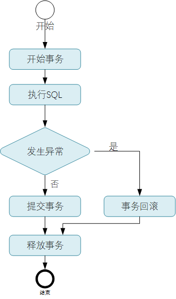 聊聊Spring事务控制策略以及@Transactional失效问题避坑 