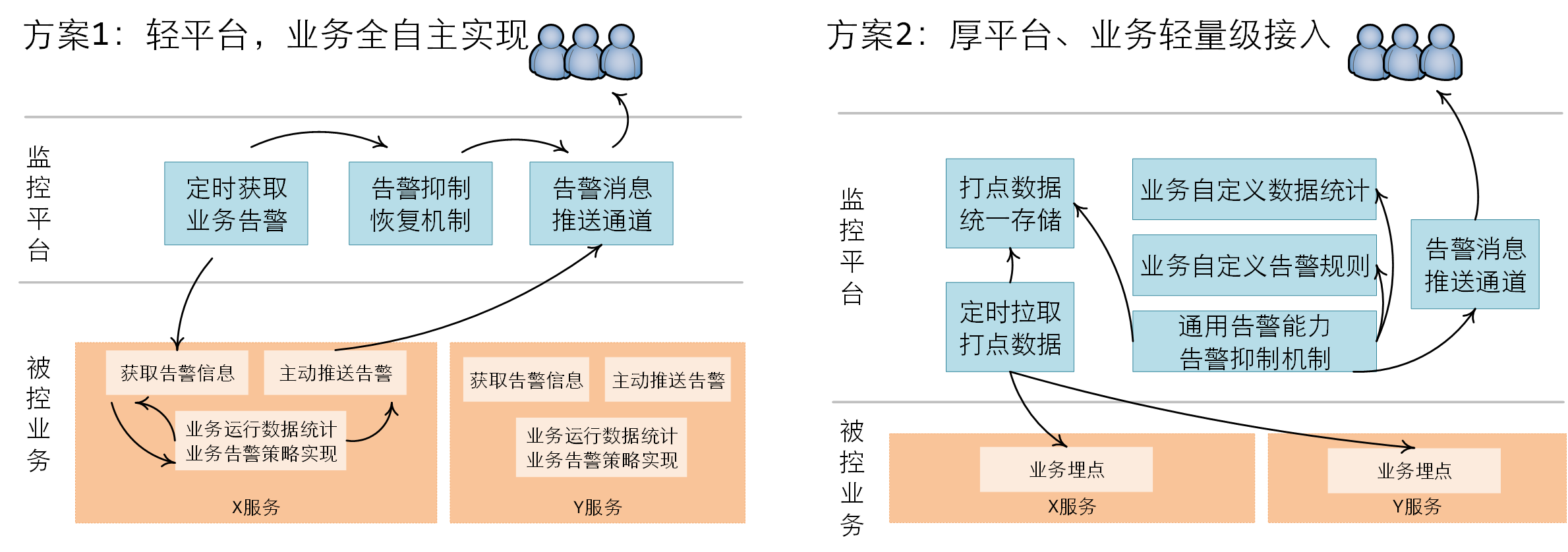 搭建一个通用监控告警平台，架构上需要有哪些设计