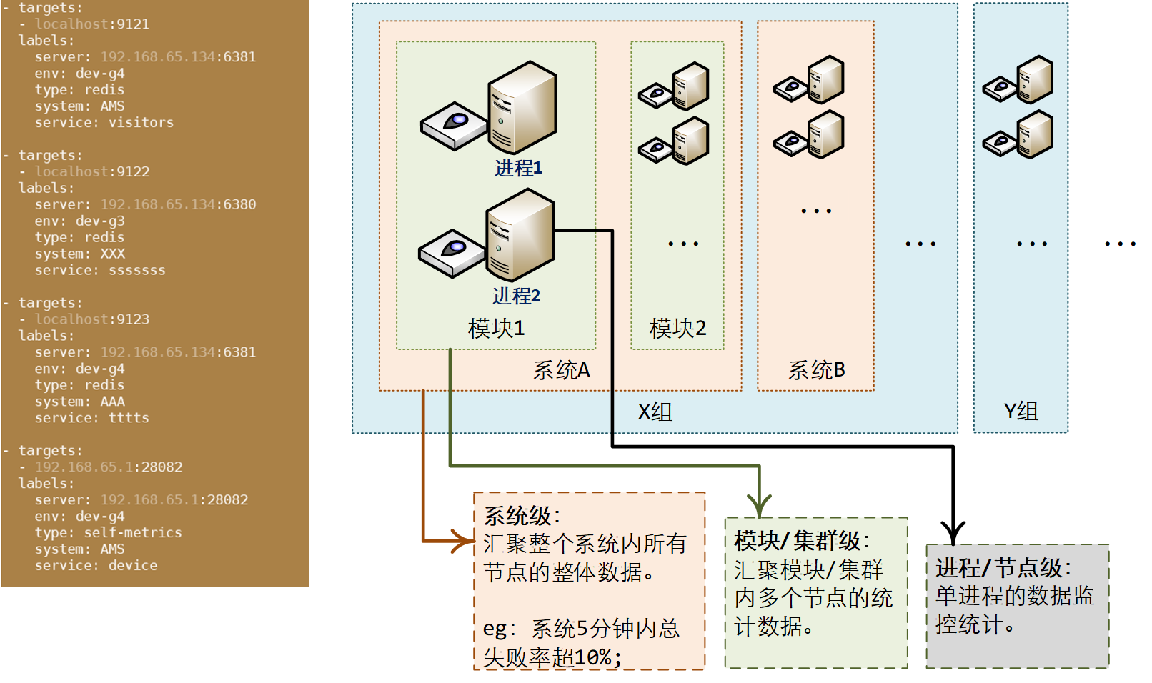 搭建一个通用监控告警平台，架构上需要有哪些设计