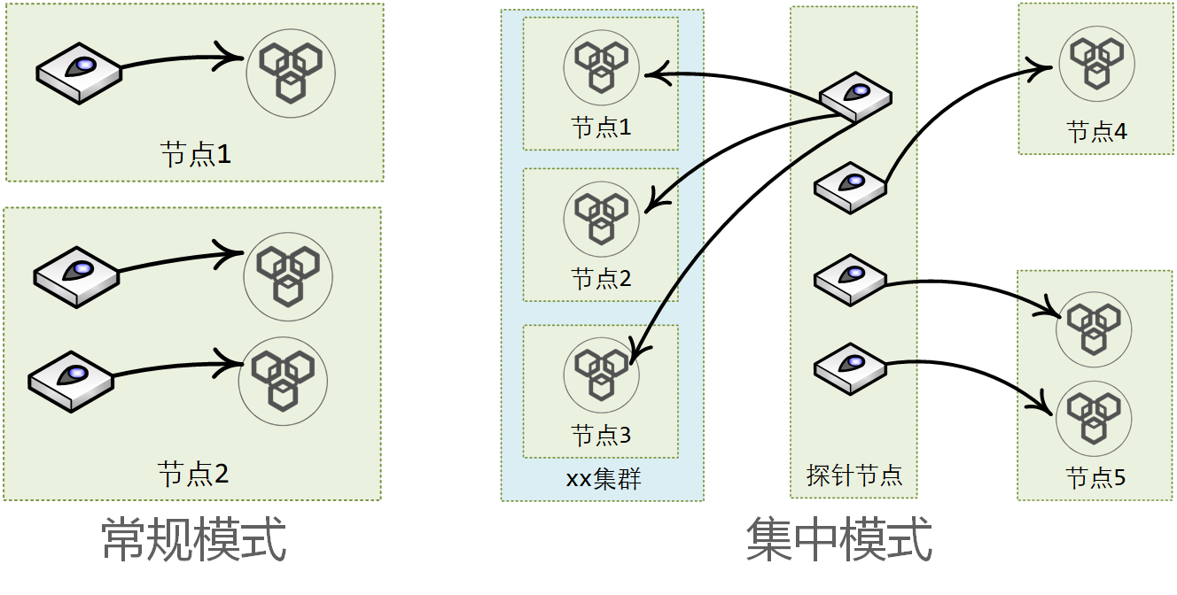 搭建一个通用监控告警平台，架构上需要有哪些设计