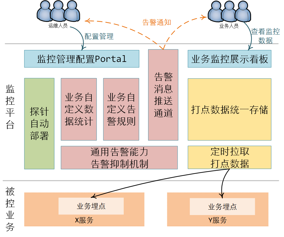 搭建一个通用监控告警平台，架构上需要有哪些设计