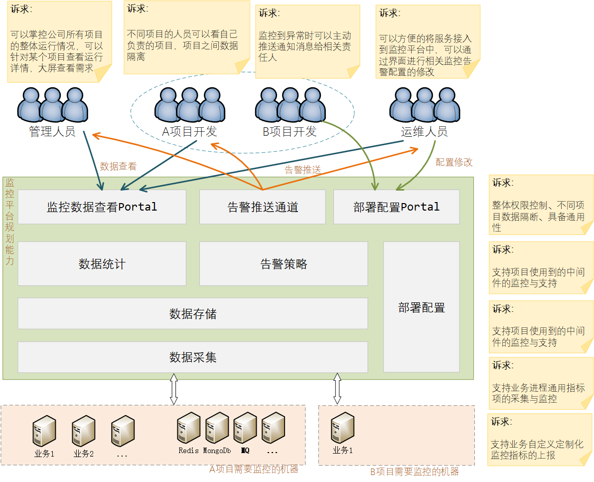 搭建一个通用监控告警平台，架构上需要有哪些设计