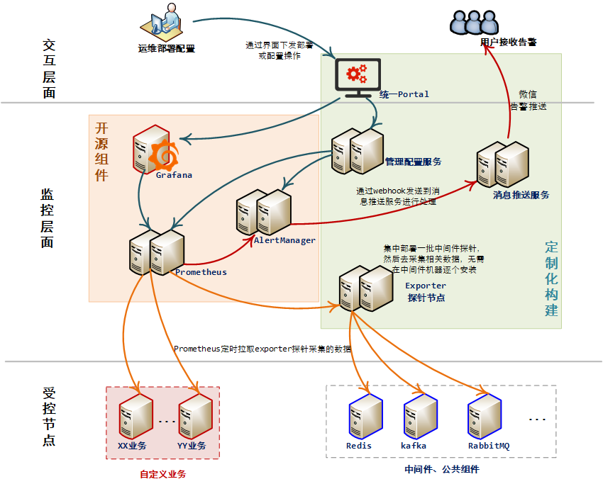 搭建一个通用监控告警平台，架构上需要有哪些设计