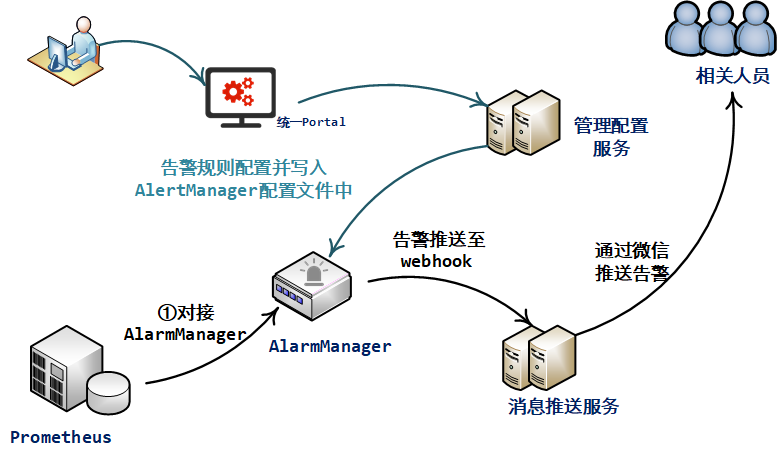 搭建一个通用监控告警平台，架构上需要有哪些设计