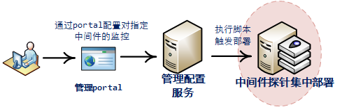 搭建一个通用监控告警平台，架构上需要有哪些设计