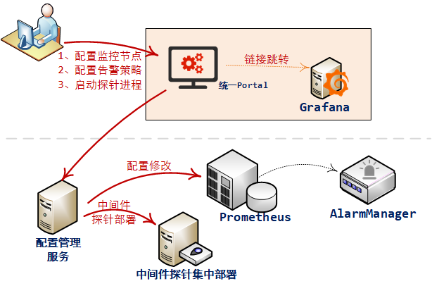 搭建一个通用监控告警平台，架构上需要有哪些设计