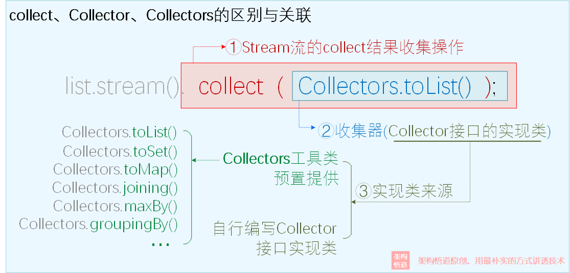 java-stream-collect