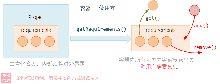 JAVA中容器设计的进化史：从白盒到黑盒，再到跻身为设计模式之一的迭代器