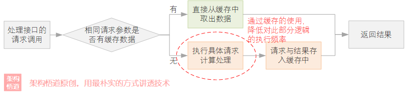 架构悟道