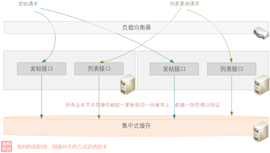 架构悟道