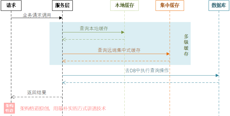 架构悟道