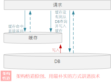 架构悟道