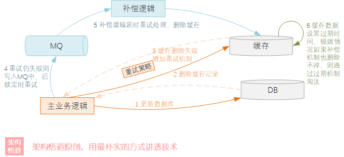 架构悟道