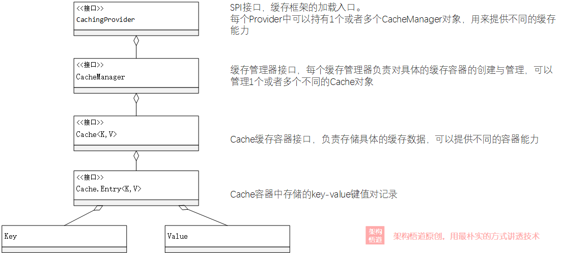 JAVA缓存规范 —— 虽迟但到的JCache API与天生不俗的Spring Cache