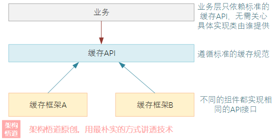 JAVA缓存规范 —— 虽迟但到的JCache API与天生不俗的Spring Cache